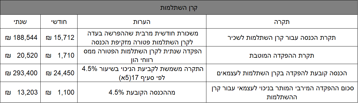 תקרות קרן השתלמות 2024 רקע לבן 2024